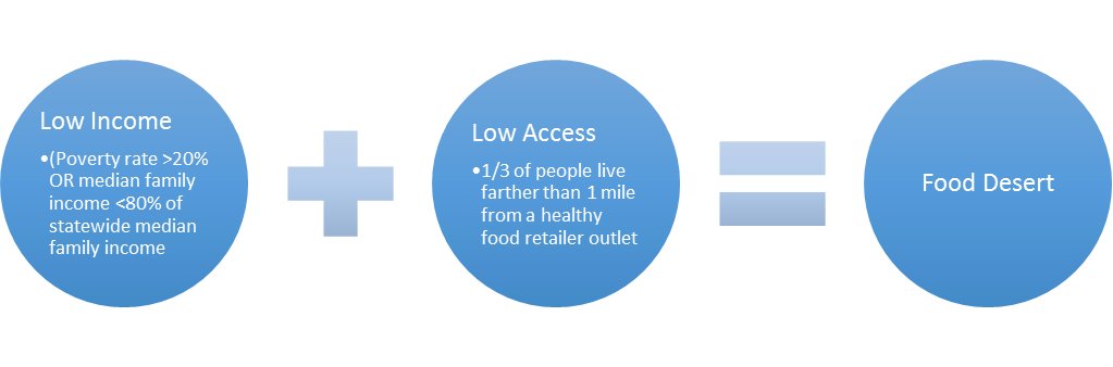 Low Income + Low Access = Food Desert